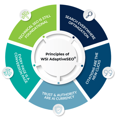 Adaptive SEO Principles